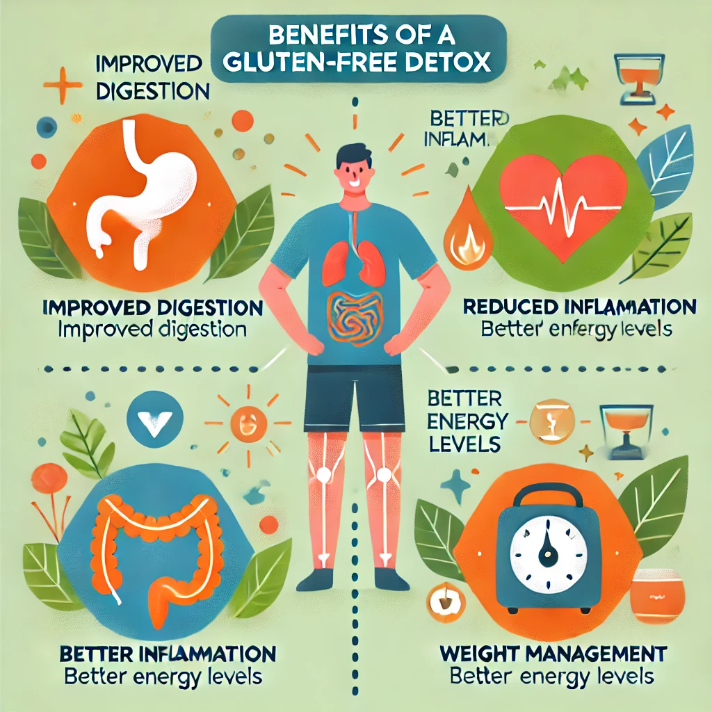How to Detox After Holi: A 3-Day Gluten-Free Meal Plan to Lower Cholesterol 3 Infographic highlighting the benefits of a gluten-free detox, including improved digestion, reduced inflammation, better energy levels, and weight management. Features icons representing digestion, inflammation relief, energy boost, and healthy weight with a fresh and vibrant design.