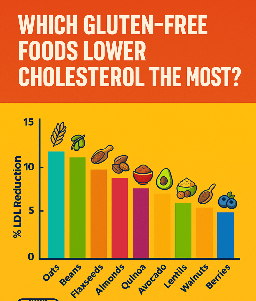 Best Gluten-Free Foods to Lower Triglycerides and Bad Cholesterol 4 Which Gluten Free food lowers the cholesterol the most